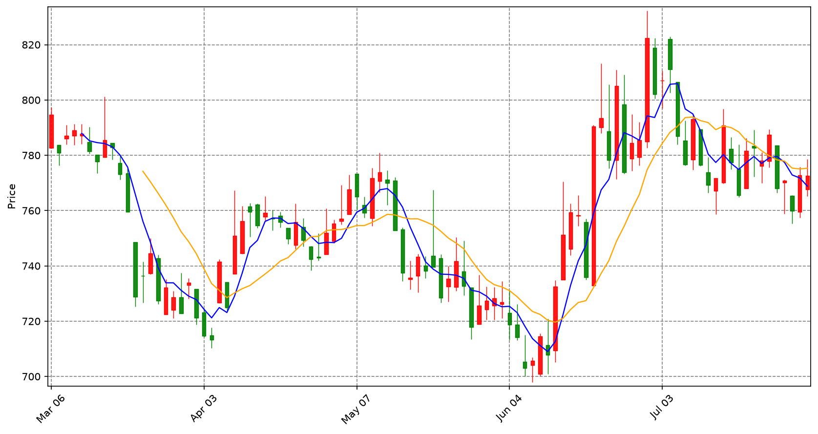 Securities