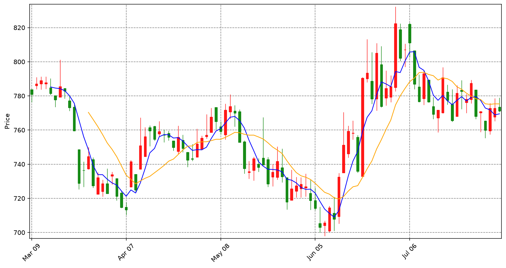 Securities