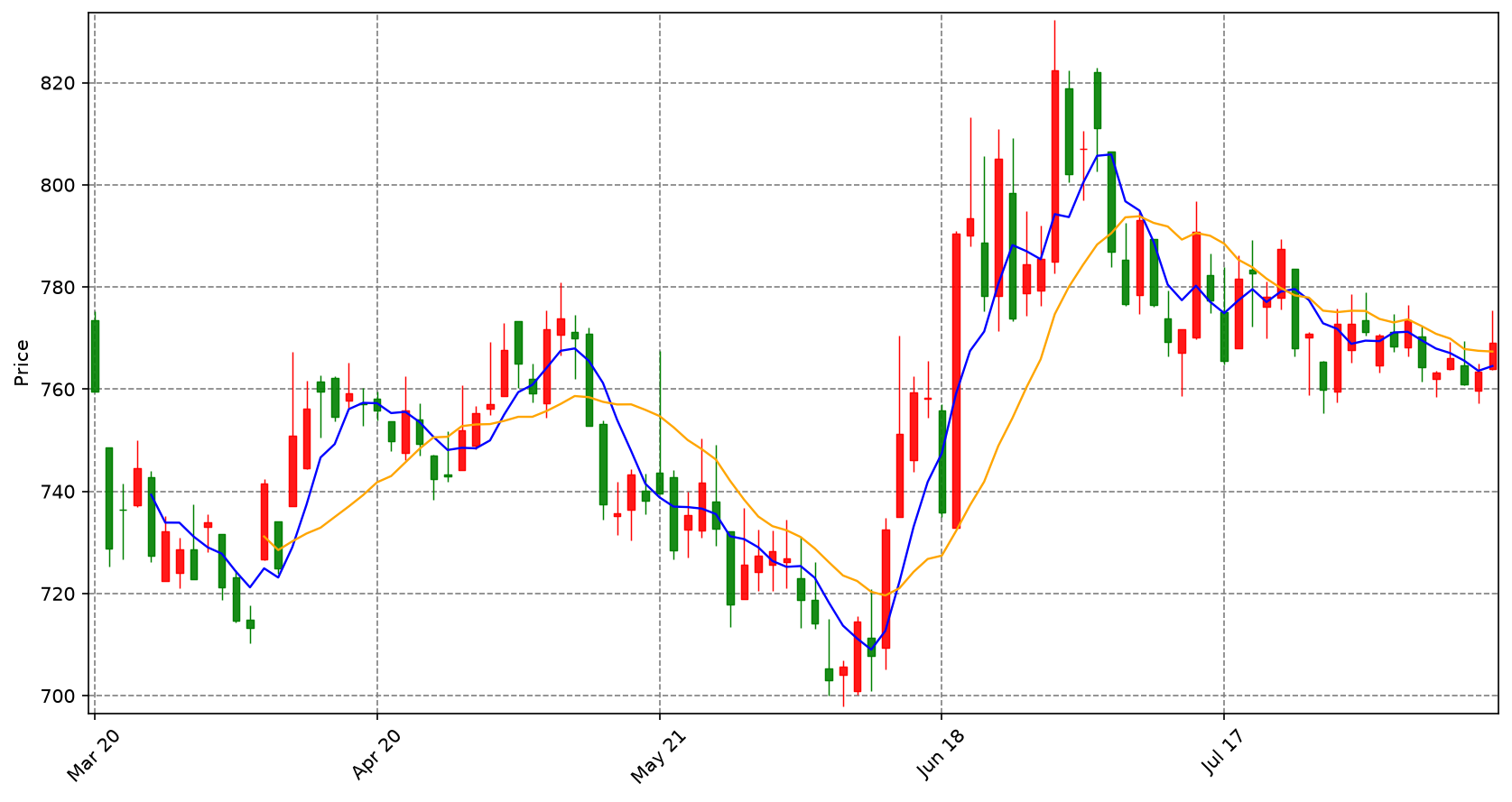 Securities