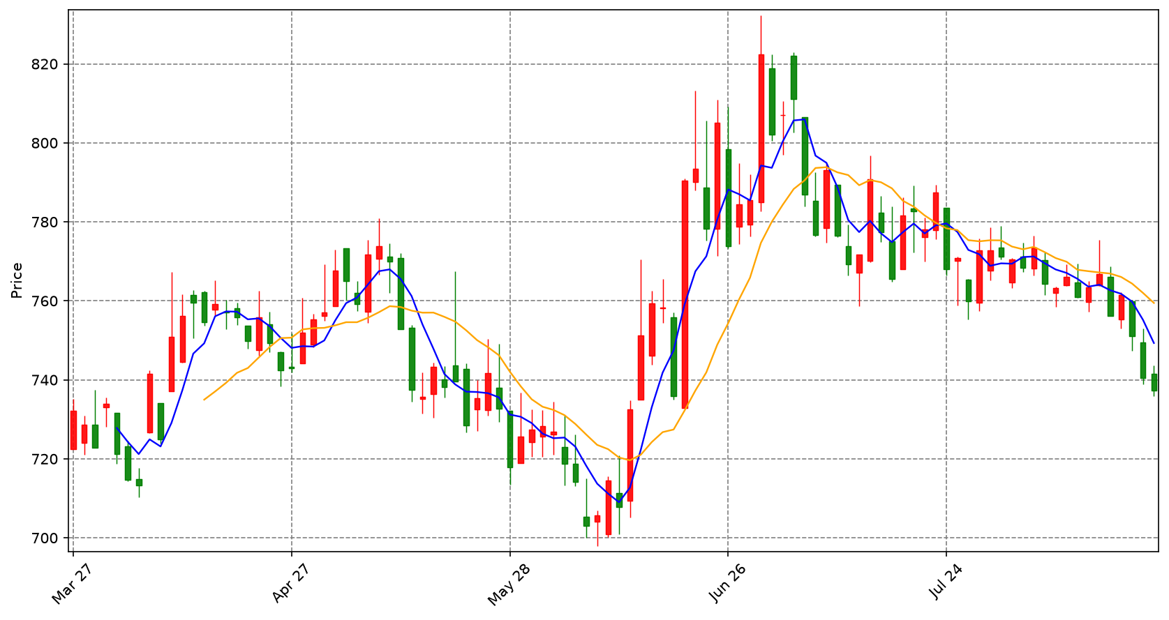 Securities