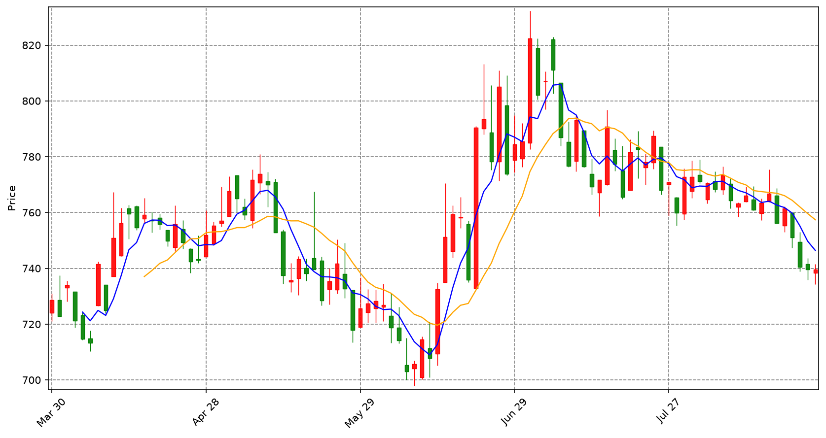 Securities