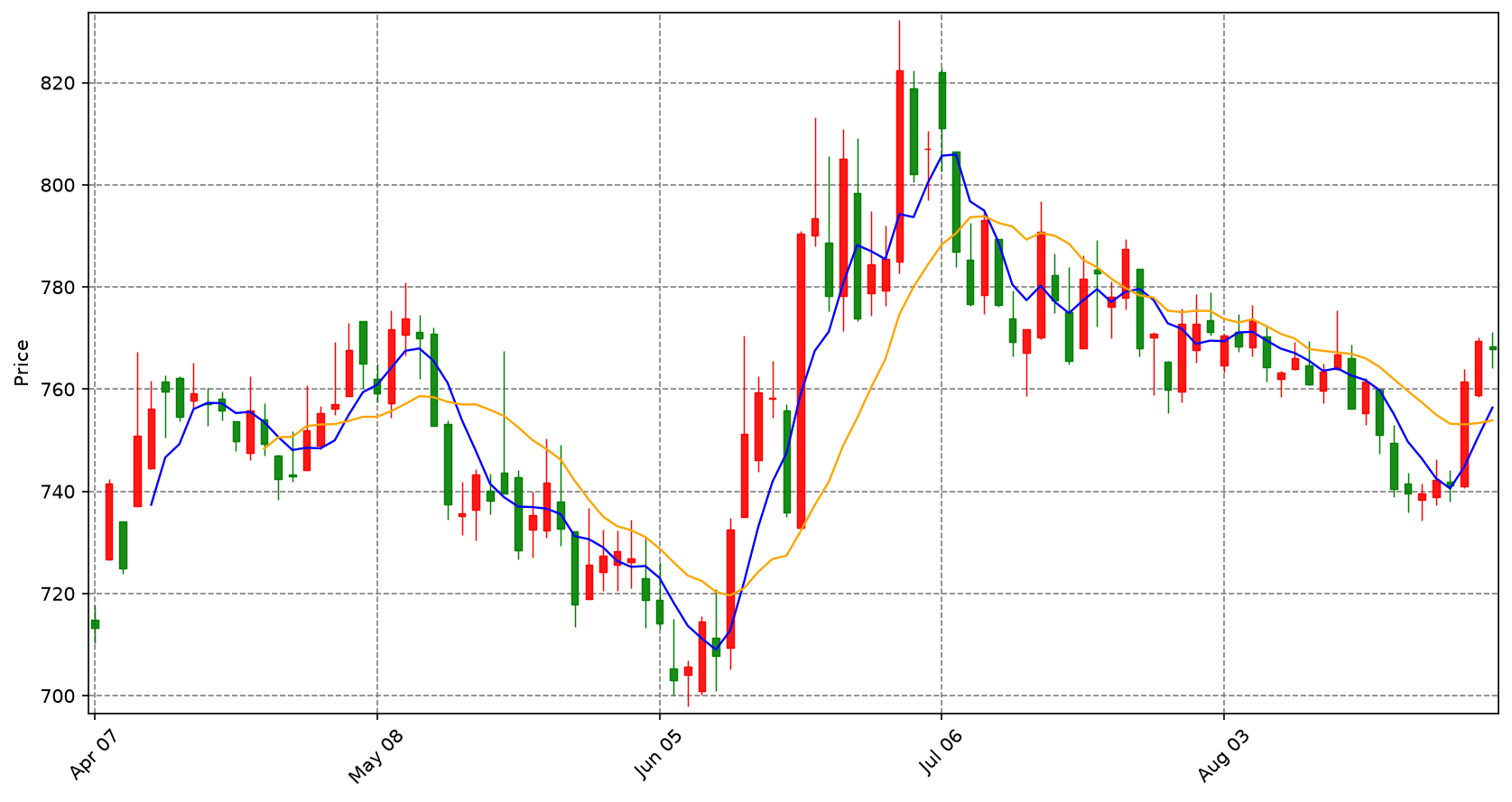 Securities