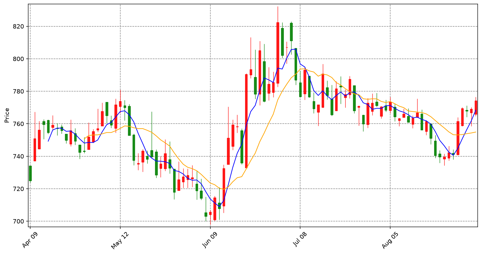 Securities