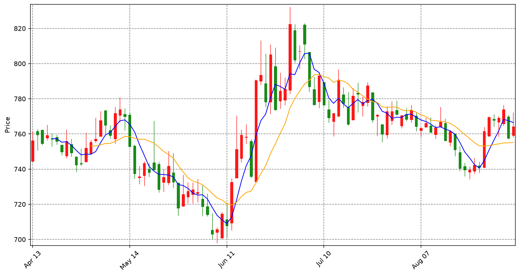 Securities